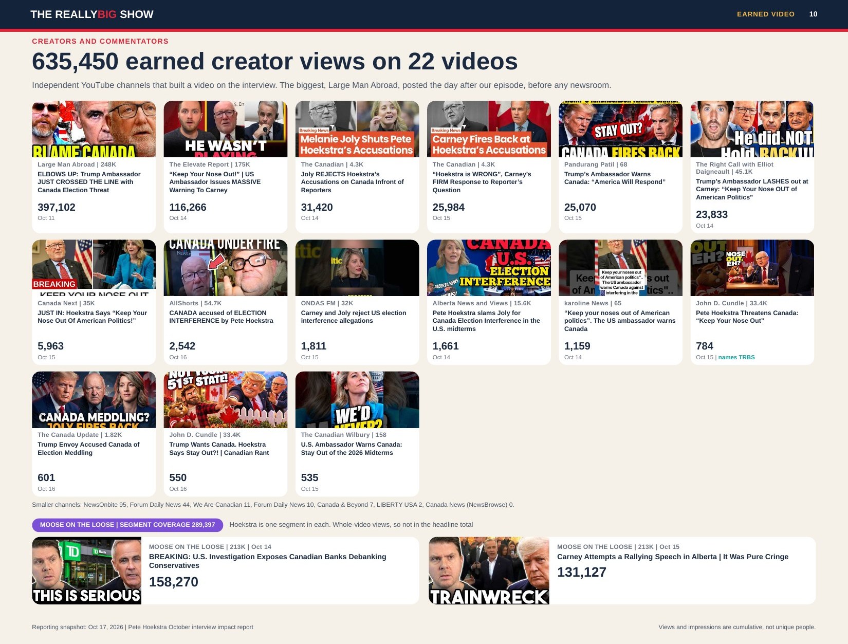Impact report page showing thumbnails of 22 independent creator videos