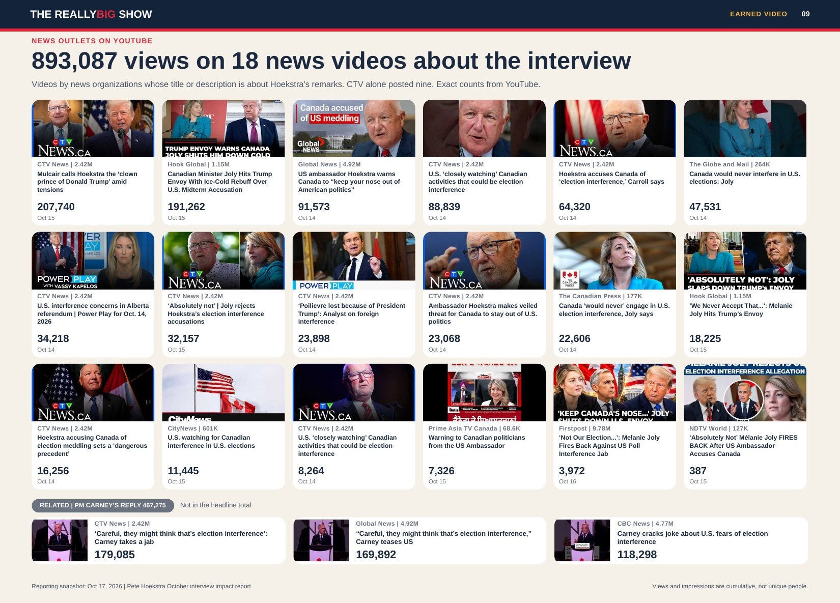 Impact report page showing 18 news-outlet YouTube videos about the interview