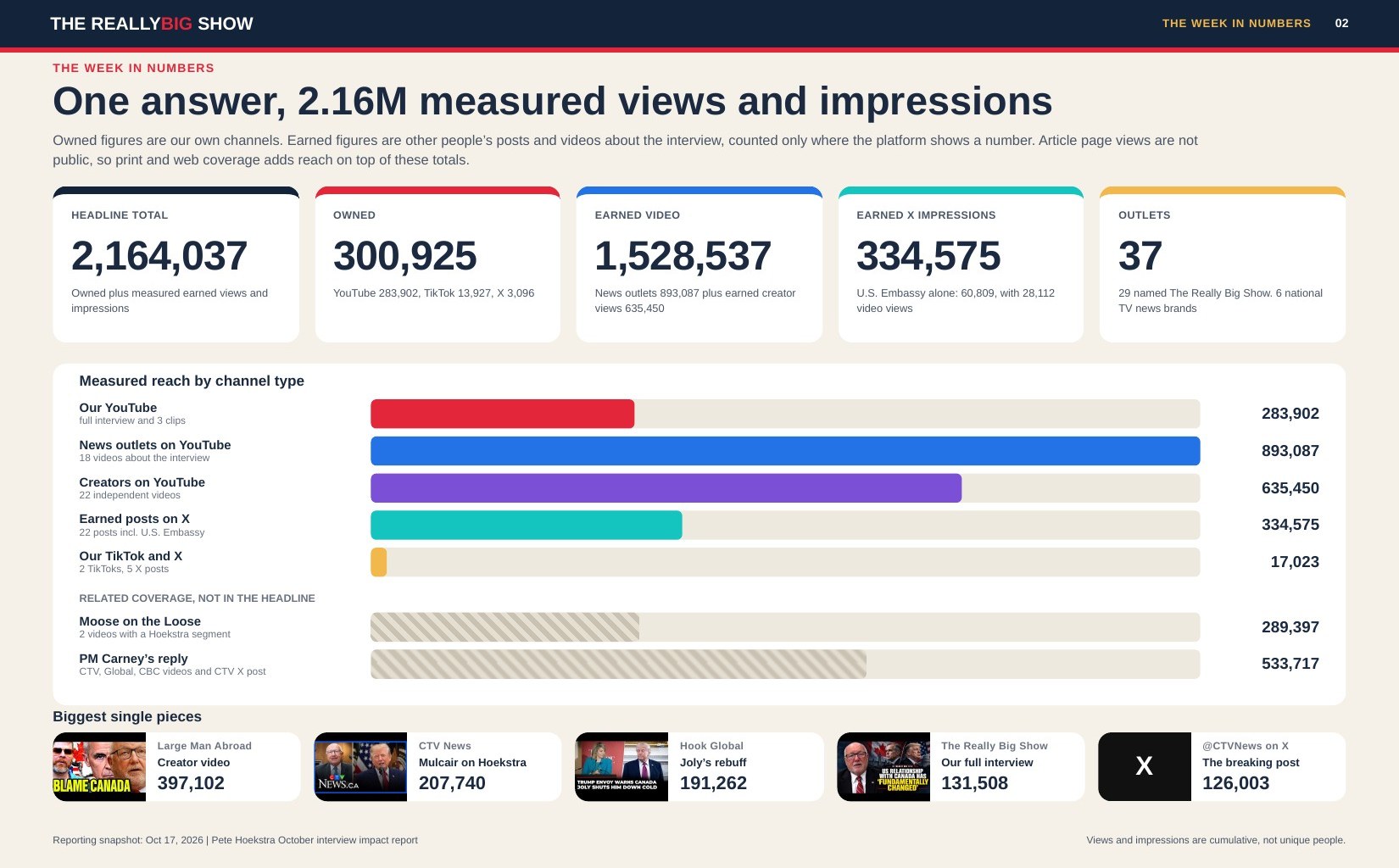 Impact report page showing headline totals and a bar chart of reach by channel
