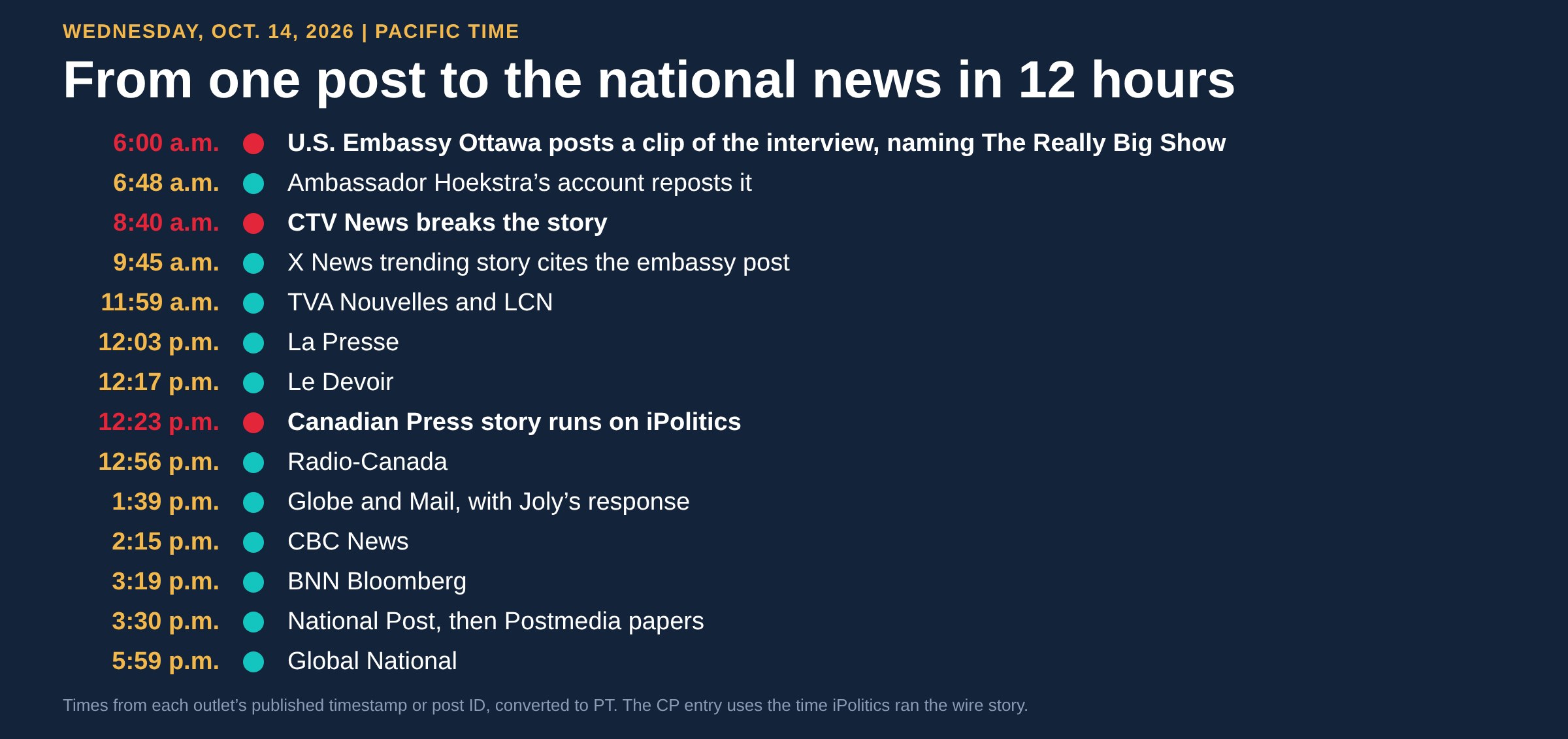 Timeline of coverage on Oct. 14, 2026